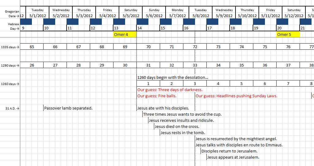 A detailed timeline chart blending modern Gregorian dates with biblical and traditional Jewish observances. Key events include “Passover lamb separated” and notes on the days of "Omer". Annotations speculate on future prophetic events such as "Three days of darkness" and references to societal changes, avoiding direct astrological terms.