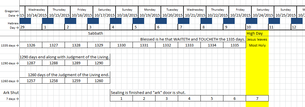 Detailed religious events and prophecies timeline with significant dates, represented in a calendar form, spans two weeks in October 2015. Columns are labeled with days from Wednesday to Monday and include both Gregorian and Hebrew dates, with specific notes on events such as the Sabbath, High Day, and numerically annotated timelines like "1335 days," revealing their biblical significance in the context of judgment and prophetic fulfillment.