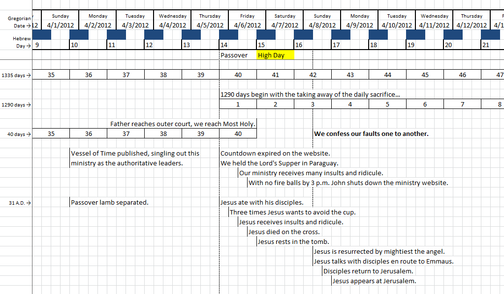 A detailed spreadsheet displaying events and timelines related to specific dates in April 2012, including religious observances like Passover, noted significant events within a religious community, phases in a prophetic timeline, and personal notes related to communal activities and challenges. The table layout is divided into weeks and significant days are highlighted.