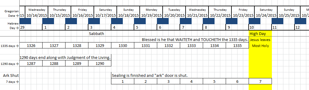 Detailed spreadsheet with columns from Wednesday to Sunday, spanning several dates in October 2015. It includes Gregorian and Hebrew calendar dates, events related to biblical timelines such as the "Sabbath," "Ark Shut," and "Sealing is finished," as well as a highlighted term "High Day" where "Jesus leaves Most Holy."