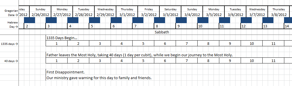 A detailed timetable chart documenting specific events over two weeks from February 26, 2012, to March 8, 2012. Rows track Gregorian and Hebrew calendar dates with significant religious events and annotations, such as "1335 Days Begin," "Father leaves the Most Holy, taking 40 days," and "First Disappointment."