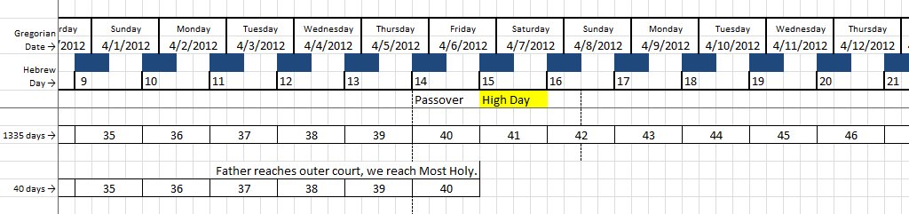 A detailed calendar spreadsheet showing Gregorian and Hebrew dates from April 1, 2012, to April 12, 2012. The table includes a marked "High Day" on Passover, April 6, 2012. Below the dates, a secondary chart counts days spanning from 25 through 46, with annotations noting celestial milestones like “Father reaches outer court; we reach Most Holy.”