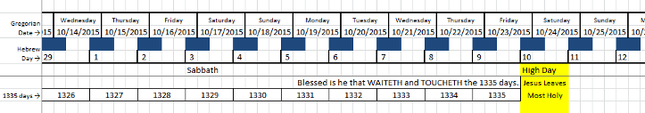 A detailed calendar showing dates from October 14th to October 25th, 2015. The calendar includes columns labeled with the days of the week, dates in both the Gregorian and Hebrew calendars, and rows highlighting special observations such as the 'Sabbath' and 'High Day'. The row at the bottom mentions a prophecy-related count of 1335 days, referring to a period described in a significant ancient text.