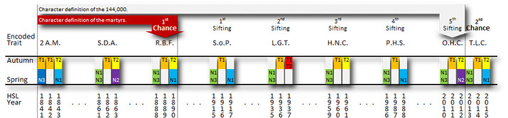A chart titled "Character definition of the 144,000" displays multiple columns corresponding to various encoded traits and seasons, represented through color blocks and numeric notations below each. The seasons of autumn and spring are highlighted, with sections designated as 1st chance, sifting phases, and a final 2nd chance each containing unique character traits encoded with abbreviations like 2A.M., S.D.A., R.B.F, and others.