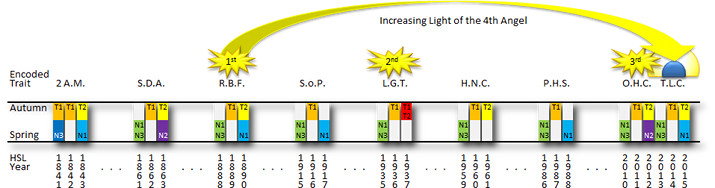 A graphical illustration depicting a timeline under a banner labeled "Increasing Light of the 4th Angel". The timeline contains a row marked "Encoded Trait" with abbreviations and symbols, each with corresponding segments for "Autumn" and "Spring", showing numeric values and color codes. The sections of the timeline are highlighted with stars labeled 1st, 2nd, and 3rd, placed over the arc.
