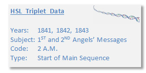 An info card labeled "HSL Triplet Data" featuring a list with years 1841-1843, subjects labeled as '1st and 2nd Angels’ Messages', a code '2 A.M.', and the type being 'Start of Main Sequence'. A graphical representation of a DNA-like structure appears to the right.