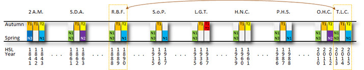 A detailed chart represents the celestial events in the context of solar terms throughout the year, marked from spring to autumn. The rows are filled with nodes that detail specific transitional periods and numerically coded data about solar orbit changes.