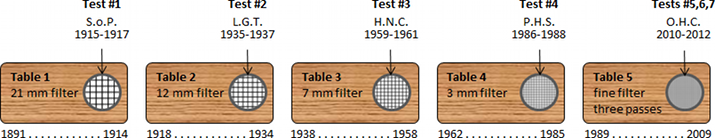 Infographic displaying a timeline with five labeled scientific test setups, each represented by diagrams of filters varying in sizes from 21 mm to fine filters, spanning from 1915 to 2012. Each test has labeled acronyms and years. Dotted lines mark the periods between subsequent tests.
