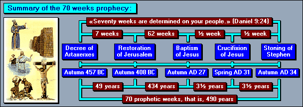 An infographic titled "Summary of the 70 weeks prophecy" featuring a timeline that breaks down significant biblical events. The timeline starts with the Decree of Artaxerxes in Autumn 457 BC, followed by the Restoration of Jerusalem in Autumn 408 BC, the Baptism of Jesus in Autumn AD 27, the Crucifixion of Jesus in Spring AD 31, and the Stoning of Stephen in Autumn AD 34, overlaid with periods of 7 weeks, 62 weeks, ½ week, and ½ week, as quoted from Daniel 9:24. The durations between these events are also marked as 49 years, 434 years, 3½ years, and 3½ years, summing up to 70 prophetic weeks, or 490 years.