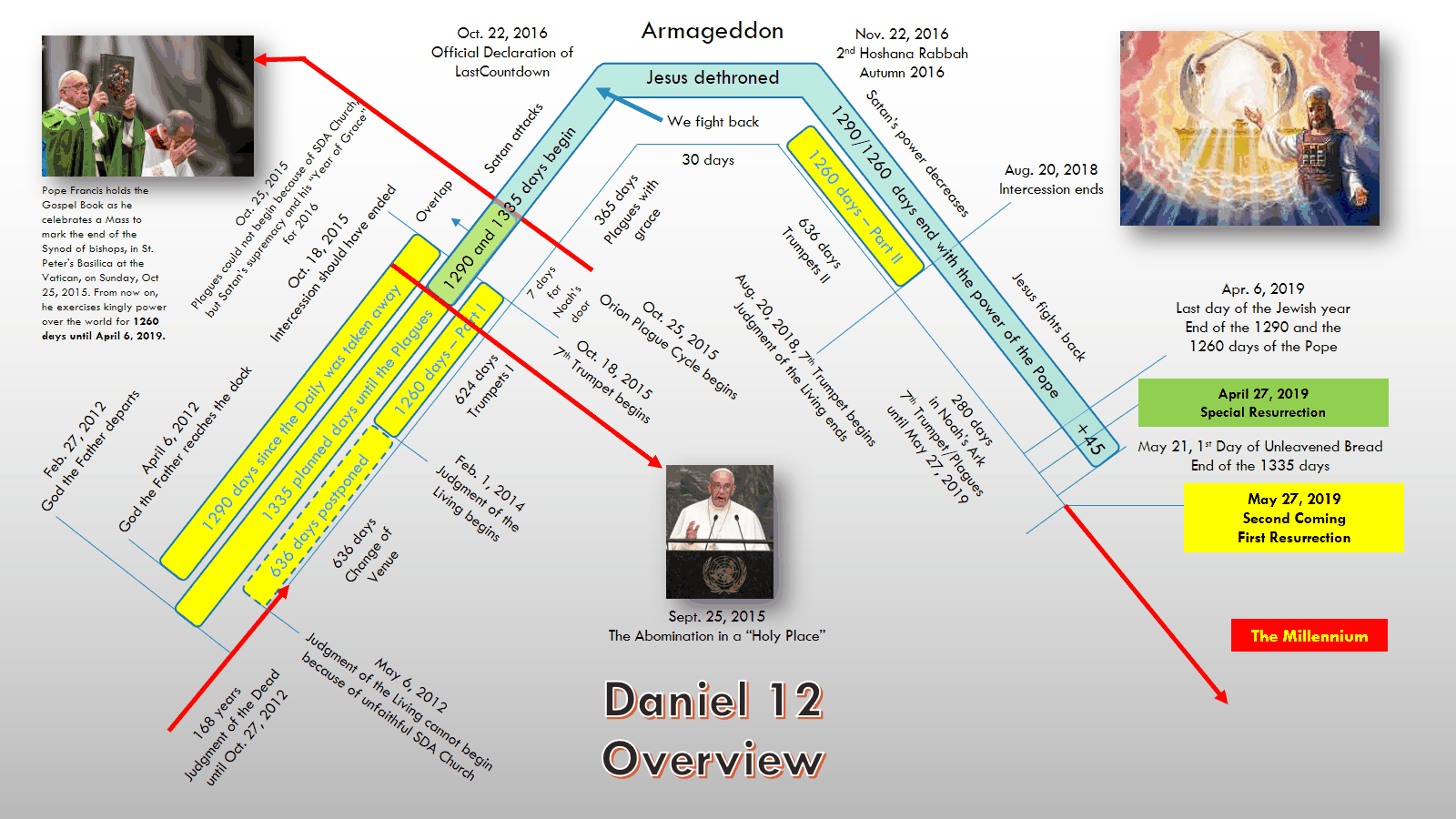 An intricate graphical overview entitled 'Daniel 12 Overview' depicting a timeline of religious and prophetic events from February 7, 2012, to May 27, 2019. It includes significant dates and annotations linking global religious events with scriptural prophecies. Images within the graphic show Pope Francis at religious ceremonies and speaking at a podium. The colors and lines connect different events across the timeline, suggesting theological interpretations and fulfillments of prophecy.
