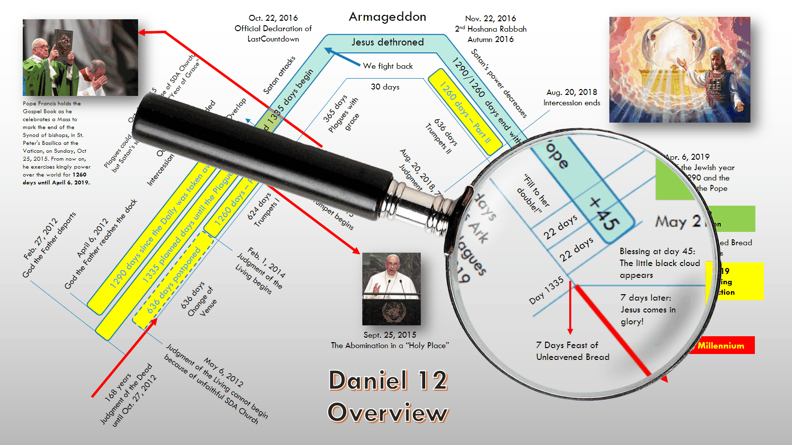 A detailed graphical representation of an eschatological timeline related to biblical prophetic events as interpreted from the Book of Daniel Chapter 12. The image includes a large encryption table with text and colored lines intersecting, illustrating various dates and significant scriptural milestones. A large magnifying glass highlights specific parts of the timeline, enhancing the visibility of dates and notations such as "Armageddon" and key religious leaders' activities. Small images include religious figures and symbolic artwork related to the theme.