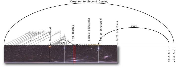 A panoramic view of a star-filled night sky divided into five panels. Each panel showcases a different part of the Mazzaroth, with celestial features such as a bright star cluster, a vertical light beam, and a distant galaxy visible.