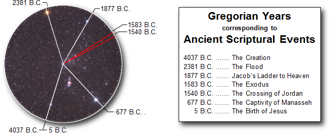 Image showing a circular star map marked with various dates in B.C. A timeline on the right lists ancient scriptural events by Gregorian years, ranging from the creation to the birth of Jesus, correlated with celestial observations.