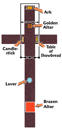 Illustration depicting a cross-shaped layout with labeled segments representing Biblical temple artifacts. The top section shows the Ark, followed by the Golden Altar. On the horizontal arms, the Candlestick and Table of Showbread are displayed. The center features the Laver, and the bottom part highlights the Brazen Altar.