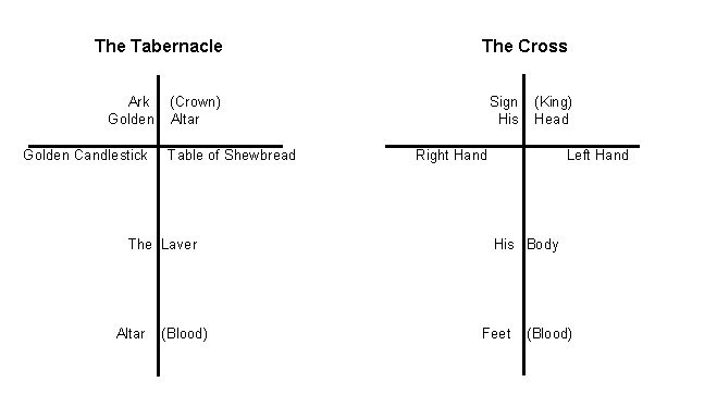 A diagram comparing elements of the Tabernacle and the Cross. On the left, labeled "The Tabernacle," items listed include Ark (Crown), Golden Candlestick, Table of Shewbread, The Laver, and Altar (Blood). On the right, labeled "The Cross," corresponding parts are described as Sign (King) at the head, His Right Hand, His Body, and Feet (Blood).