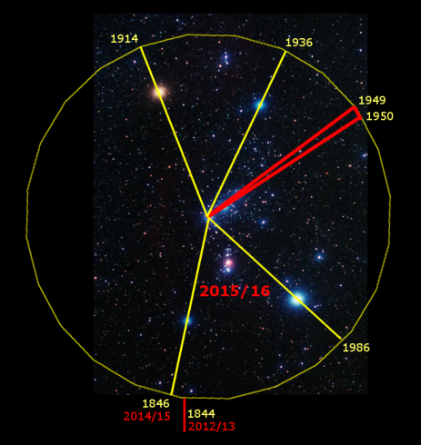 Night sky image with a series of stars and other celestial bodies arranged within a large yellow circle. Several dates and lines are overlaid; a central intersection marked "2015/16" is highlighted with a bright red line, along with other intersecting yellow lines. Each section between the lines contains different dates such as 1914, 1936, 1949, and 1986, forming a pattern across the celestial sphere.