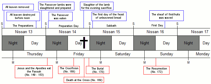 A detailed timeline chart outlining significant events over a period labeled from Nissan 13 to Nissan 17, corresponding to days of the week from Thursday to Monday. It includes key religious events such as the preparation and eating of passover lambs, the crucifixion, burial, and resurrection events, plotted against both day and night segments. Each day includes markers for specific events and references to biblical scriptures.