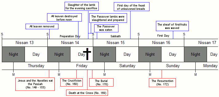 A detailed timeline chart illustrating key events from the biblical Holy Week, from Nissan 13 to Nissan 17, showing the progression of events from the slaughter of the lamb and eating of the Passover with Jesus and the Apostles, through the crucifixion, burial, and resurrection of Jesus. The chart divides each day into night and day, indicating specific activities like the removal of leaven, crucifixion, and burial happening at different times of day.