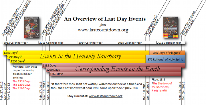 A detailed timeline image from lastcountdown.whitecloudfarm.org displaying an overview of prophesied events spanning from the year 2012 to 2016. The upper section is titled "Events in the Heavenly Sanctuary" with associated time periods such as 1335 days and 1290 days aligned with specific calendar years. The lower section labeled "Corresponding Events on the Earth" includes references to biblical phrases and citations such as Revelation 3:3 and dates indicating significant prophetic milestones below a segmented timeline. Charts on the left side show additional specificities with notations and arrows linking historical and future events marked by dates and scriptural references.