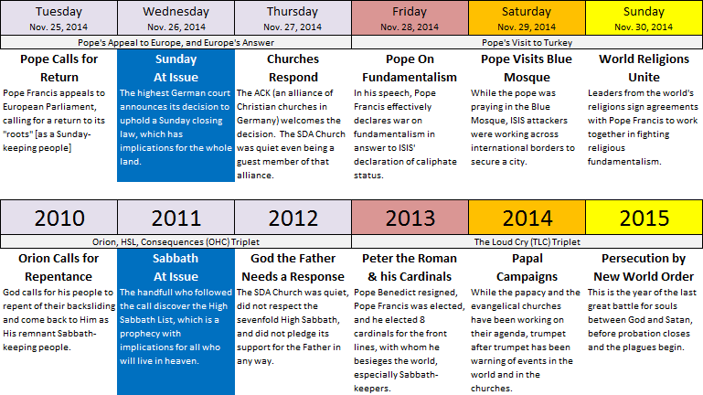 A detailed table dividing significant religious and political events per year and weekday from 2010 to 2015. Each cell contains a brief summary of an event, ranging from Pope Francis's announcements to global religious discussions, as well as references to significant celestial lore in a scriptural context.