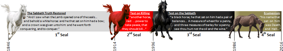 A graphical representation of four horsemen, each associated with a different caption and historical date. The first horse is white, symbolizing conquest, labeled with a caption about the Sabbath Truth Restored. The second is red, representing war, with a caption about a test on killing. The third horse is black, symbolizing famine, accompanied by a caption regarding a test on the Sabbath. The fourth horse is pale, representing death, with a caption related to Ecumenism. Each section includes respective dates ranging from 1846 to 2016.