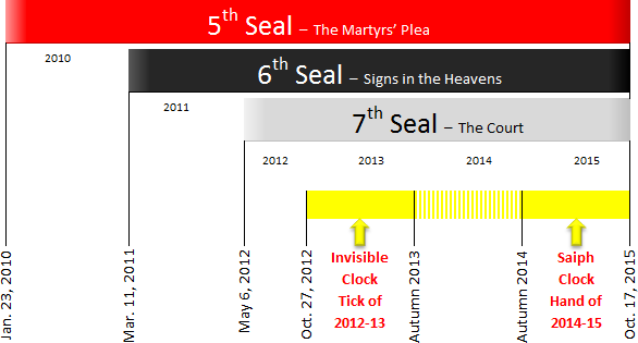 Timeline depicting three periods labeled as '5th Seal - The Martyrs' Plea', '6th Seal - Signs in the Heavens', and '7th Seal - The Court' spanning from 2010 to 2015. Key events include an 'Invisible Clock Tick of 2012-13' and 'Saiph Hand of 2014-15' marked with yellow arrows in 2013 and 2015 respectively.