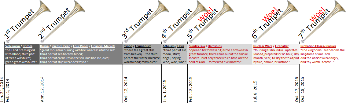 A horizontal graphic depicting seven trumpets, each labeled with events and dates reminiscent of biblical prophecy descriptions. It includes references to various global and celestial events between 2014 and 2015, such as natural disasters, wars, religious, and socio-political changes within a prophetic framework.