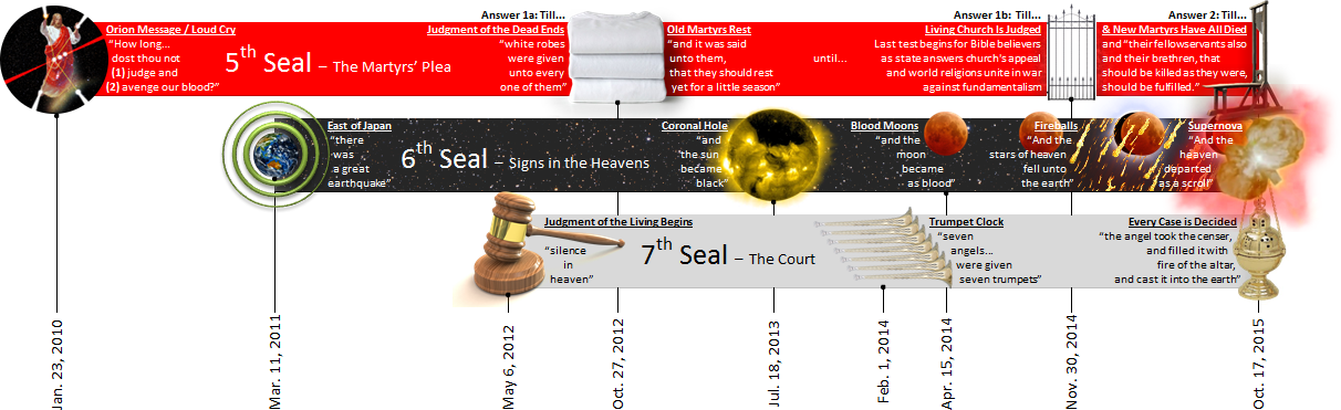 A detailed timeline graphic depicting various celestial and earthly events represented through symbols and images such as a depiction of the Earth, a celestial body appearing blood-red, and other natural and judicial illustrations. Descriptions and annotations discuss events, which are linked to specific dates spanning from January 23, 2010, to October 17, 2015. Symbols like a gavel, a robe, and natural phenomena such as an earthquake and celestial darkening describe changes and significant happenings without referring to astrological terms.