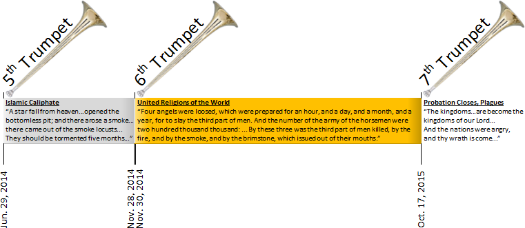 An infographic depicting three labeled trumpets arranged horizontally. Each trumpet is associated with a different text. The "5th Trumpet" references the Islamic Caliphate with a description of a catastrophic event from June 29, 2014. The "6th Trumpet" labeled "United Religions of the World" mentions preparedness for a decisive time from November 28, 2014. The "7th Trumpet" talks about Probation Closes, and global plagues starting on October 17, 2015. The text within each section contains apocalyptic imagery, described with celestial and terrestrial turmoil.