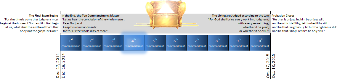 A horizontal timeline graphic depicting a biblical and celestial theme with dates ranging from December 17, 2014, to October 18, 2015. At different points on the timeline, biblical quotes and depictions of ten commandments are shown. At the center, there is an illustration of a golden ark, representative of the Ark of the Covenant.