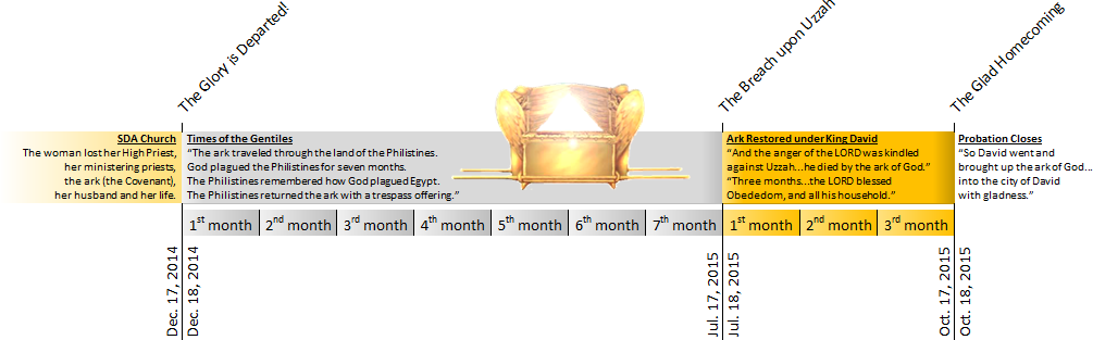 A detailed timeline graphic containing significant biblical events related to the Ark of the Covenant. The timeline spans a series of months between December 2014 and October 2015, categorized into sections titled "The Glory is Departed," "Times of the Gentiles," and "The Breach upon Uzzah" leading to "The Glad Homecoming." Each section is illustrated with symbolic imagery like an angel and the Ark, and includes related scripture verses and dates.
