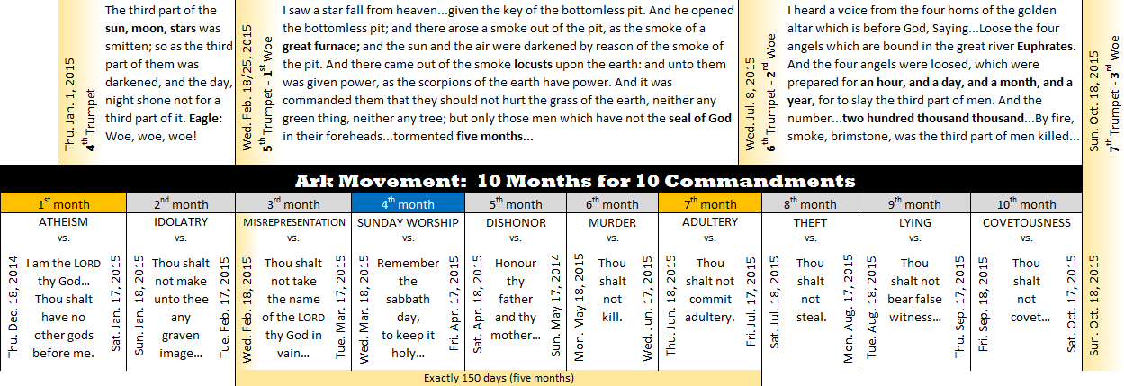 An infographic presenting a timeline marked with specific months and years, correlating significant biblical events and themes to particular dates. It divides the image into three primary sections: a header section with scriptural quotes from both the Old and New Testaments that discuss various celestial and earthly calamities, a main calendar-like section with labeled months that connect these events to the Ten Commandments, and a color-coded scheme that highlights the significance of each date within a ten-month period from atheism up to covetousness. Each commandment is opposed by corresponding worldly beliefs or actions.