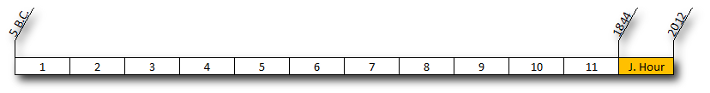 A diagram displaying a row of numbered squares from 1 to 11 with symbols representing elements of the Mazzaroth positioned above number 1 and number 11. On the far right, a square labeled 'J. Hour' is placed next to the number 11.