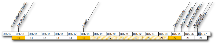 Diagram representing the celestial positioning of Mazzaroth constellations over the span of October 12th to October 27th. This diagram consists of numerical markers and lines plotted against a timeline, indicating specific celestial alignments.