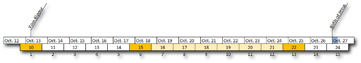 A linear representation showing the path of a cluster of stars across a timeline from October 12 to October 27. The cluster moves from left to right, with numerically labeled positions under each date to track its movement through the celestial sphere.