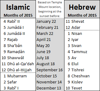 A comparison table displaying the months of 2015 in Islamic and Hebrew calendars with their corresponding Gregorian dates, from January to December. The Islamic months are listed from Rabi' II to Rabi' I, and Hebrew months range from Shevat to Tevet. The Islamic column notes the months start based on the sunset before specific Gregorian dates, as calculated from a Temple Mount location.