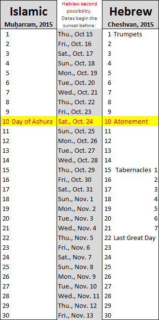 An image showing two side-by-side monthly calendars for October and November 2015, labeled "Islamic" and "Hebrew," respectively. Key dates are highlighted, such as "Day of Ashura" on October 23rd for the Islamic calendar and "Day of Atonement" on October 24th for the Hebrew calendar. The calendars include additional annotations about days and their corresponding dates.