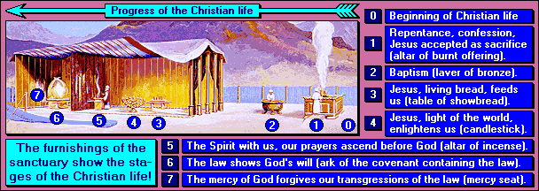 An illustrative diagram labeled "Progress of the Christian life" featuring a depiction of an ancient sanctuary with numbered stages from 0 to 7. Each number corresponds to a key component of spiritual development, accompanied by biblical references, including items like "altar of burnt offering," "table of showbread," and "ark of the covenant." Captions explain each stage's significance in the journey of faith.