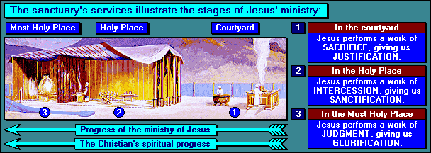 An illustrated diagram depicting the layout of a biblical sanctuary with labels indicating three sections: the Courtyard, Holy Place, and Most Holy Place. Arrows and text describe the progressive roles Jesus plays in these sections, corresponding to Justification, Sanctification, and Glorification as part of Christian spiritual development. The design includes annotations on a timeline and an overhead visual of sanctuary elements such as an altar and a lampstand.