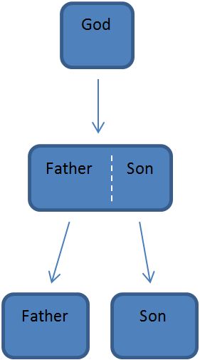Flowchart depicting religious lineage, starting from "God" at the top, leading to a split box labeled "Father" and "Son," and branching into two separate boxes labeled "Father" and "Son" respectively.