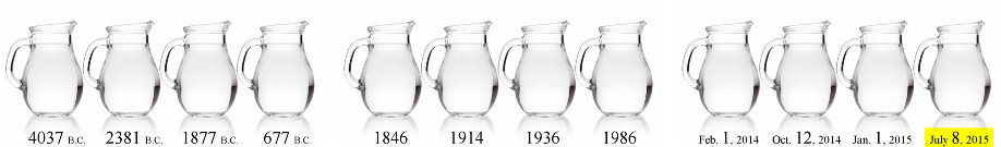 A series of twelve identical glass pitchers aligned in a row. Beneath each pitcher, various years are labeled, ranging from "4037 B.C." to "July 8, 2015." The pitchers symbolize specific historical or celestial events, noting pivotal shifts in the understanding of the heavens.