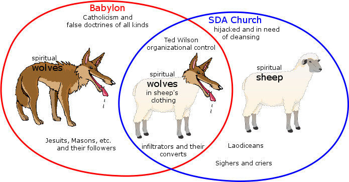 An illustrative diagram contrasting spiritual wolves and sheep within religious contexts. The left side labeled "Babylon" features two wolves symbolizing various deceitful forces and institutions, while the right side labeled "SDA Church" shows a genuine sheep and a wolf in sheep’s clothing, highlighting internal spiritual challenges. Textual notes identify specific concerns and figures within each sector.