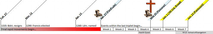 A timeline graphic displaying key historical and projected events. Notable points include years marked from 1260, 1290, and 1335 with associated events, and a forward-looking section divided into weeks up to 'Week 7', ending with a yellow arrow and the notation 'Daniel's Resurrection'. Icons such as rings and a cross symbolize specific events. The background is white with text and lines in black and red.