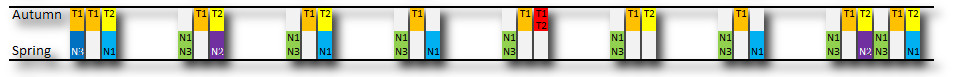 A diagram illustrating a sequence of time intervals labeled T1, T2, N1, N2, N3 under the categories of 'Autumn' and 'Spring' using colored bars. Each interval bar appears under its associated season with text denoting the period as either daylight or nighttime.