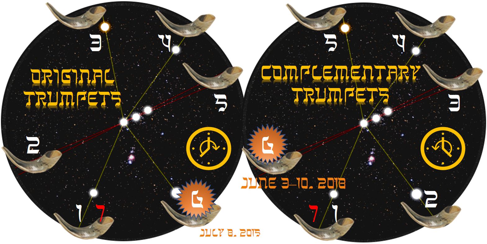 A detailed representation of two circular celestial maps against a starry background. Each map features horned shofars at varying angles and distinct markings, lines connecting stars to form specific patterns, and labels marking different celestial events. The left map is titled "Original Trumpets," and the right map "Complementary Trumpets," both noting significant celestial alignments and phenomena using numbers and symbols. Highlighted dates and special symbols on the maps indicate specific observations made within the celestial realm.