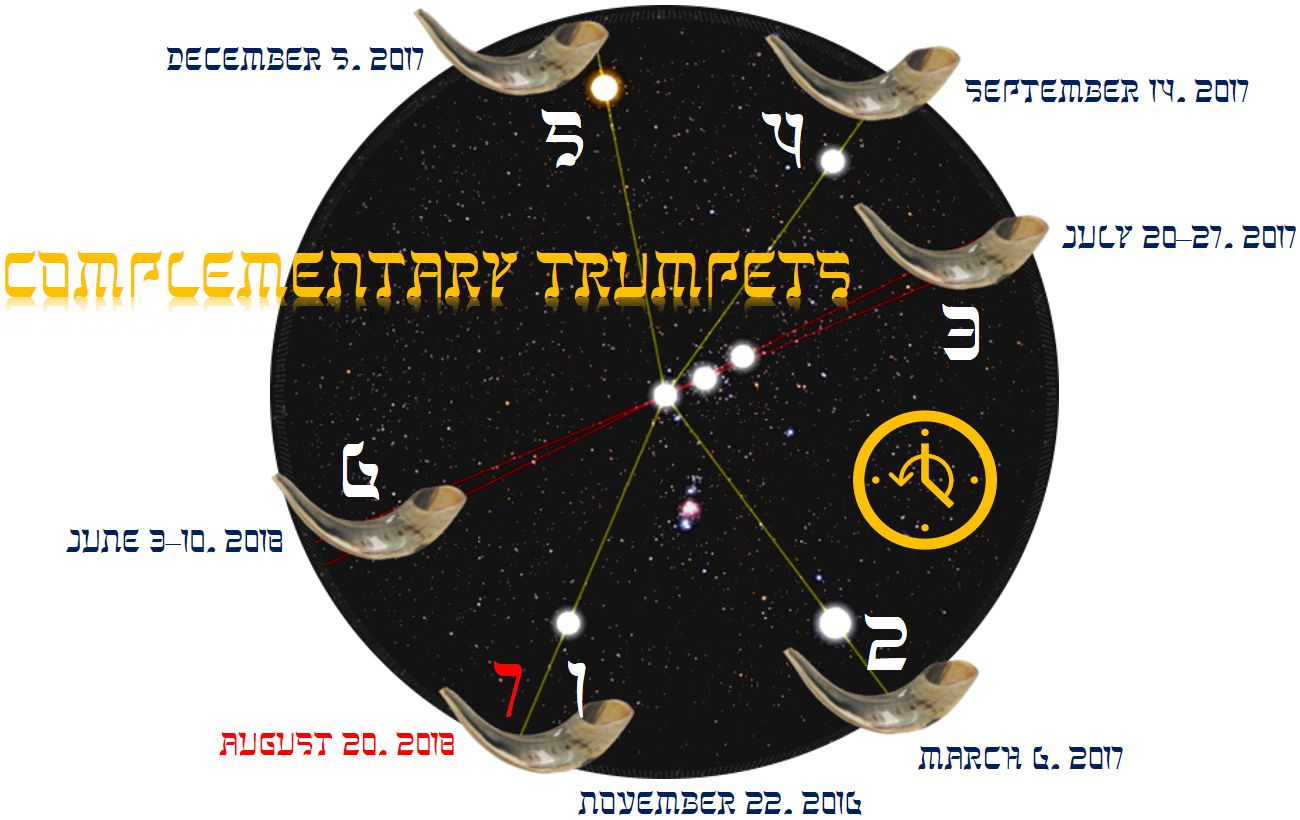 A graphical depiction shows a circular starry background intersected by lines connecting different points marked by dates ranging from November 22, 2016, to June 3-10, 2018. The points are highlighted by shofar icons and a compass-like symbol at the bottom center. The image is titled "Complementary Trumpets" in stylized yellow font.