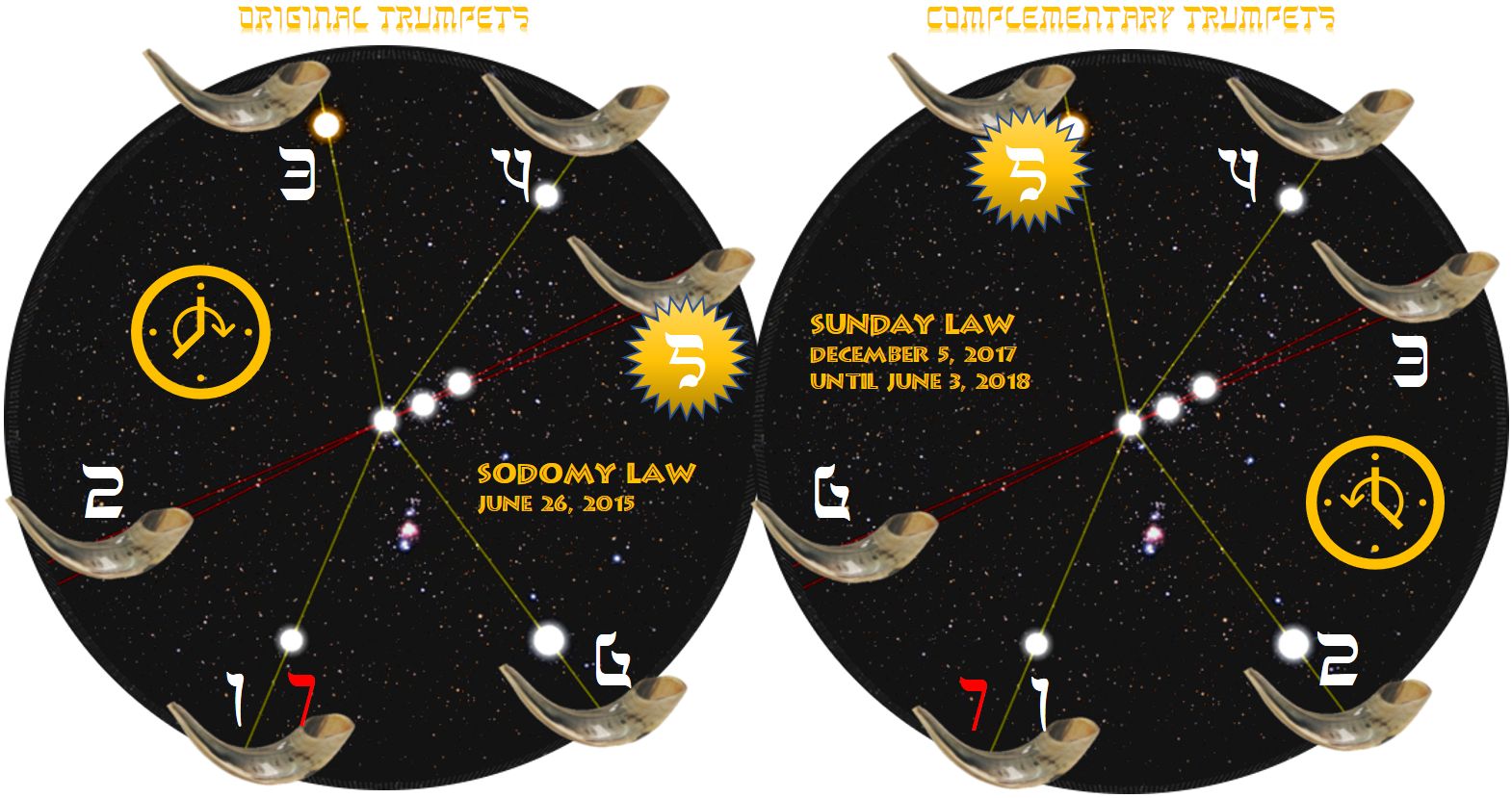 An illustrated celestial diagram featuring two overlapping circular panels against a star-filled sky. Each panel contains symbolized celestial bodies connected by red and white lines. Distinct symbols, including a clock-like icon and ambiguous numbers, along with labeled dates such as "SODOMY LAW June 26, 2015" and "SUNDAY LAW December 5, 2017 until June 3, 2018," are overlaid. The rims of both panels are decorated with seven Shofar horns.
