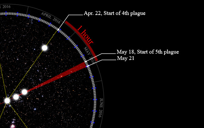 A digital illustration representing a celestial event timeline against a starry night sky. Key points along a circular grid show specific dates in April and June 2016, marked with significant celestial alignments. Red lines indicate alignments occurring over a period marked as "1 hour" and annotate significant biblical events on April 22 and May 18.