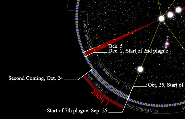 A scientific astronomical illustration showing a dark starry sky background with various constellations. Overlaid are red and white lines connecting bright stars, marking significant celestial events with text annotations for specific dates, such as the "Start of 7th plague, Sep. 25," and "Second Coming, Oct. 24." Sections of a celestial band are visible, hinting at the Mazzaroth without specific constellation names.