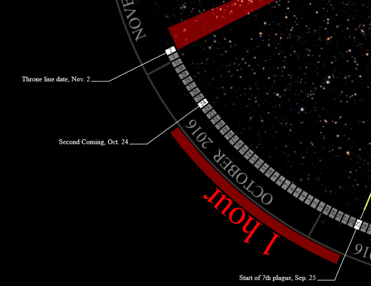 A cosmic-themed graphic timeline highlighting critical prophetic events against a backdrop scattered with stars. Event markers include a "Second Coming" noted for October 24 and other significant celestial alignments dated.